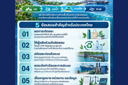 กลไกและมาตรการจัดการขยะพลาสติกตามกรอบกฎหมายและกติกาสากล 
