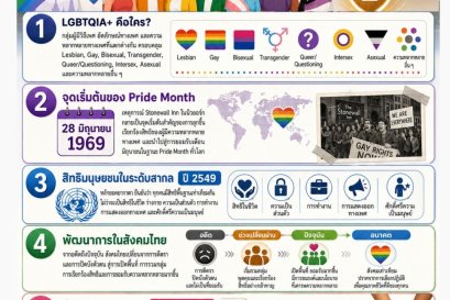 วิวัฒนาการสิทธิมนุษยชนของกลุ่มผู้มีความหลากหลายทางเพศในสังคมไทย:  จากการยอมรับทางสังคมสู่การคุ้มครองทางกฎหมาย