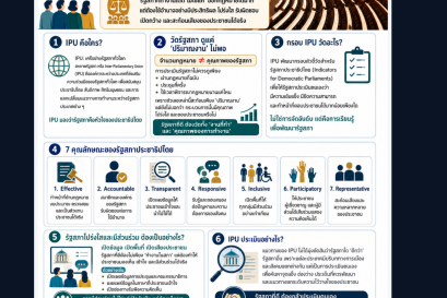 รัฐสภาที่ทำงานได้ดีเป็นอย่างไร? ภายใต้การประเมินประสิทธิภาพรัฐสภาในมุมมองของ IPU