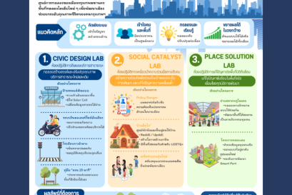รู้จัก Bangkok City Lab ผ่าน "3 ห้องปฏิบัติการยุทธศาสตร์" ร่วมขับเคลื่อนกรุงเทพฯ ให้เป็นเมืองที่น่าอยู่ขึ้น
