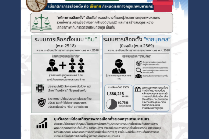 51 ปี การเลือกตั้งผู้ว่าราชการกรุงเทพมหานคร จาก พ.ศ.2518 ถึง พ.ศ.2569 