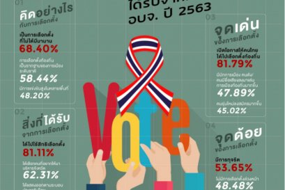 ดุสิตโพลเผยประชาชนมองเลือกตั้งท้องถิ่นมีทุจริตถึง 53%