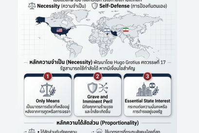 หลักความได้สัดส่วนภายใต้ความขัดแย้งและสถานการณ์โลก กรณีศึกษาสงครามสหรัฐ-อิสราเอล และอิหร่าน
