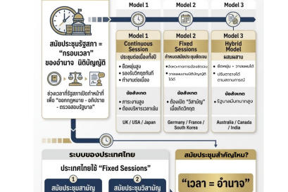 สมัยประชุมรัฐสภา: กลไกเวลาในการใช้อำนาจนิติบัญญัติของประชาชน