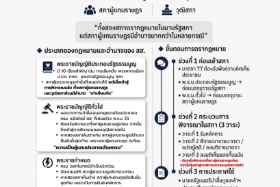 สมาชิกสภาผู้แทนราษฎรกับกระบวนการตรากฎหมาย