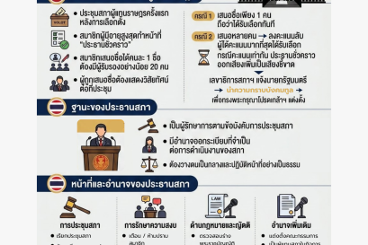 ที่มา ฐานะ และอำนาจหน้าที่ของประธานสภาผู้แทนราษฎรตามข้อบังคับการประชุมสภาผู้แทนราษฎร พ.ศ. 2562