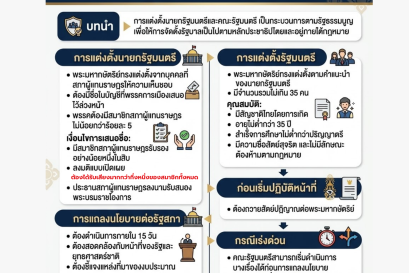 หลักเกณฑ์และขั้นตอนการแต่งตั้งนายกรัฐมนตรี รัฐมนตรี และการเริ่มปฏิบัติหน้าที่ของคณะรัฐมนตรีตามรัฐธรรมนูญแห่งราชอาณาจักรไทย พุทธศักราช 2560