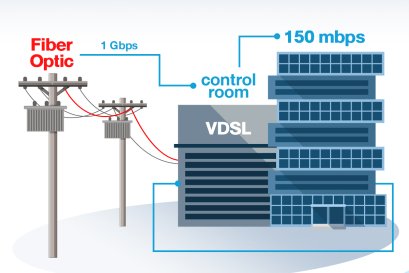 อินเทอร์เน็ตในอาคาร ทำงานอย่างไร?
