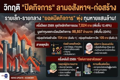 วิกฤติปิดกิจการลามอสังสหาฯ-ก่อสร้าง ครึ่งปียอดปิดกิจการพุ่ง154ราย