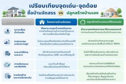 THBA เจาะลึกปัญหาน้ำท่วมขัง แนะผู้บริโภคชั่งน้ำหนัก บ้านจัดสรร vs สร้างบ้านเอง ทางเลือกลดความเสี่ยงวิกฤตน้ำหลากระยะยาว