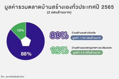 ส.ไทยรับสร้างบ้าน หนุนนโยบายขึ้น 'ค่าแรง 600 บาท'