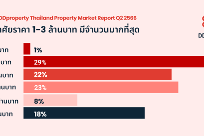"จับกระแสอสังหาฯ" ครึ่งแรกของปี 2566