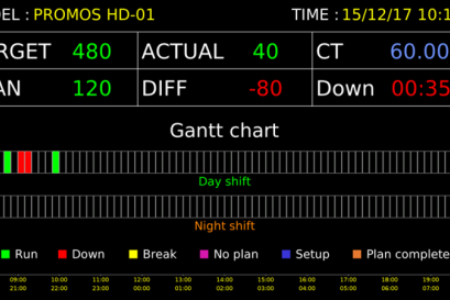 โรงงานผลิตชิ้นส่วนยานยนต์ กับ Gantt chart