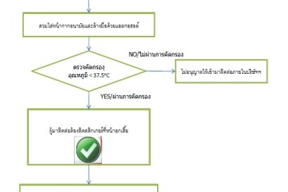 ขั้นตอนการคัดกรองผู้มาติดต่อ