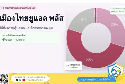 5 จุดเด่นหลัก ที่ทำให้ UL เป็นประกันที่น่าสนใจที่สุด เบี้ยคงที่ คุ้มครองสูง การันตีผลตอบแทนขั้นต่ำ หยุดพักชำระเบี้ยได้