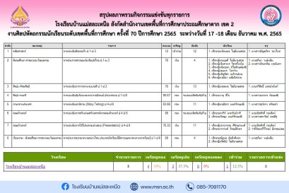 สรุปกิจกรรมแข่งขันของโรงเรียนบ้านแม่สละเหนือ งานศิลปหัตถกรรมนักเรียนระดับเขตพื้นที่การศึกษา ครั้งที่ 70 ปีการศึกษา 2565