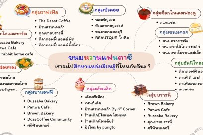 วางแผนไปศึกษาแหล่งเรียนรู้ "ขนมหวานแฟนตาซี"