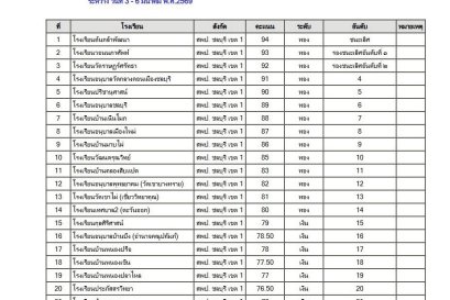  รางวัลเหรียญเงิน การวาดภาพระบายสี ป.1-3 และ ป.4-6