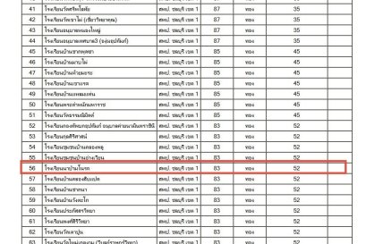 รางวัลเหรียญทอง การแข่งขัน ฉีก ตัด ปะ ระดับปฐมวัย