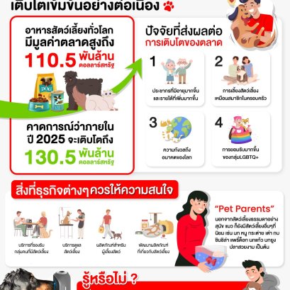 เทรนด์ ทาสหมา ทาสแมว  เติบโตเข้มข้นอย่างต่อเนื่อง
