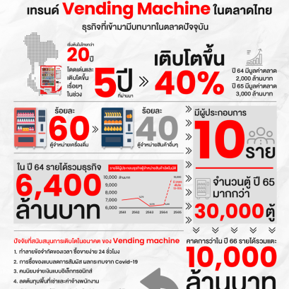 โตต่อเนื่อง! เทรนด์ Vending Machine ในตลาดไทย