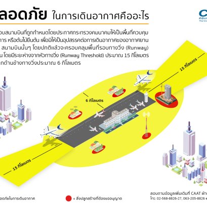 เขตปลอดภัยในการเดินอากาศและการขออนุญาตก่อสร้างภายในเขตปลอดภัยในการเดินอากาศ