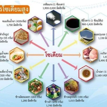 การบริโภคโซเดียมสูงที่ส่งผลต่อผู้ป่วยไตวายเรื้อรังที่ฟอกเลือดด้วยเครื่องไตเทียม