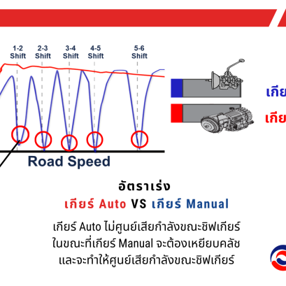อัตราการเร่งของเกียร์ ระหว่างระบบ Manual และ Auto แตกต่างกันอย่างไร
