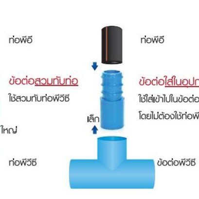 สวมอุปกรณ์ สวมทับท่อ