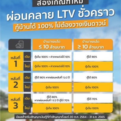 ส่องเกณฑ์ใหม่ ผ่อนคลาย LTV ชั่วคราว กู้บ้านได้ 100% ไม่ต้องวางเงินดาวน์