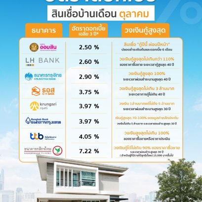 รวบรวมอัตราดอกเบี้ยสินเชื่อบ้าน เดือนตุลาคม 2564