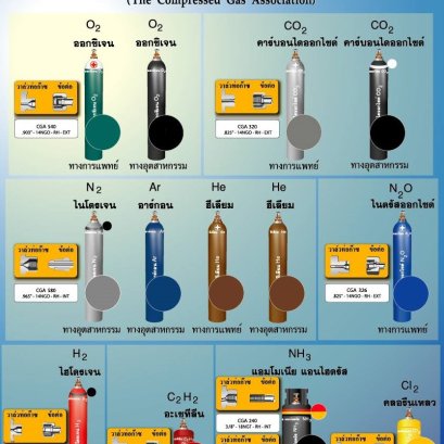 สีและสัญลักษณ์ของท่อก๊าซ