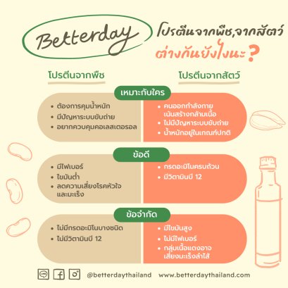 ไขคำตอบกับ BETTERDAY โปรตีนพืชกับโปรตีนสัตว์ต่างกันยังไงนะ?