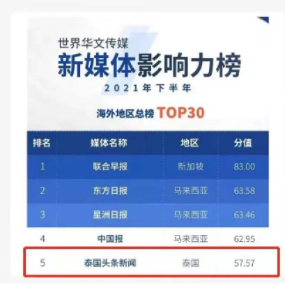 多项泰国第一、最高全球第二！泰国头条新闻、@曼谷杂志入世界华媒榜多项榜单
