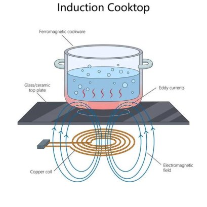 Induction Cooker คืออะไร? หลักการทำงานของเตาแม่เหล็กไฟฟ้า　？