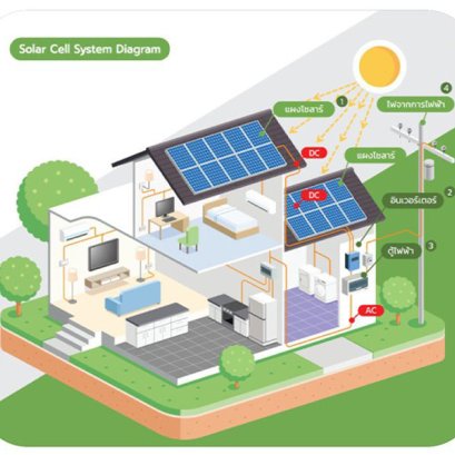 ระบบโซล่าเซลล์แบบออนกริด