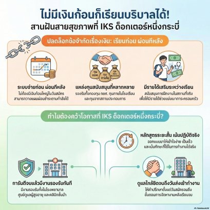  ไม่มีเงินก้อนก็เรียนบริบาลได้! เผยทางเลือกส่งตัวเองเรียนที่ IKS ด็อกเตอร์หนึ่งกระบี่