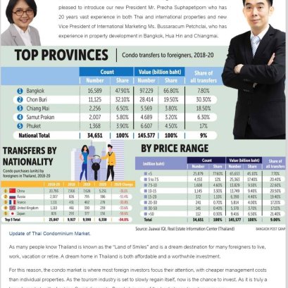 Resam Newsletter NOV.2021 Update of Thai condominium market