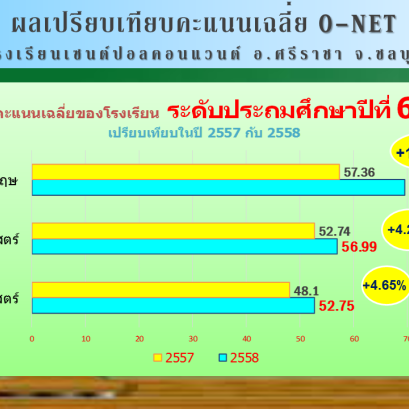 ผลการสอบของนักเรียนจากการเรียน IEP