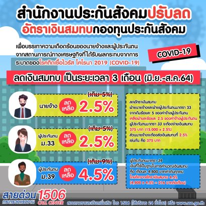 ประกันสังคมลดเงินสมทบช่วยเหลือนายจ้าง ผู้ประกันตน 