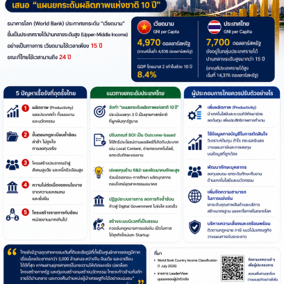 บทเรียนจากเวียดนาม...ถึงเวลาที่ผู้ประกอบการไทยต้องเร่งยกระดับขีดความสามารถในการแข่งขัน