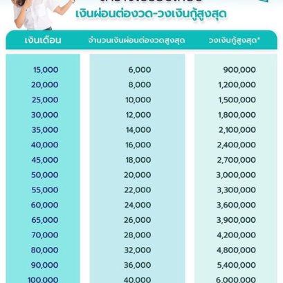 เงินเดือนเท่านี้ ️ สามารถผ่อนคอนโดได้เท่าไหร่ ?