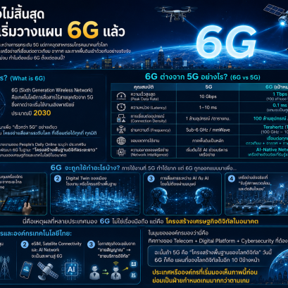 5G ยังไม่สิ้นสุด แต่โลกเริ่มวางแผน 6G แล้ว
