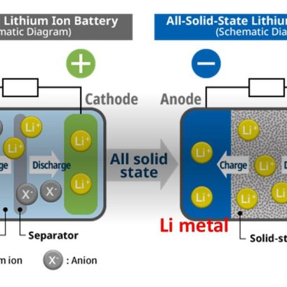 Current Li-ion batteries (Liquid electrolyte) vs. Future Li-metal batteries (solid state electrolyte)