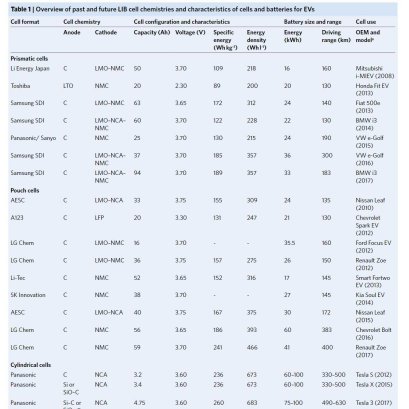 Overview of past and future LIB cell chemistries and characteristics of cells and batteries for EVs