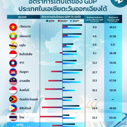 อัตราการเติบโตของ GDP ประเทศในเอเชียตะวันออกเฉียงใต้