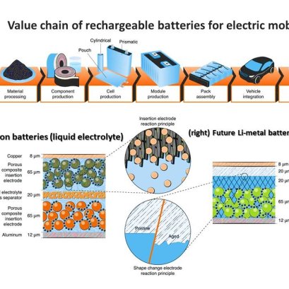 Value chain of rechargeable batteries for electric mobility.