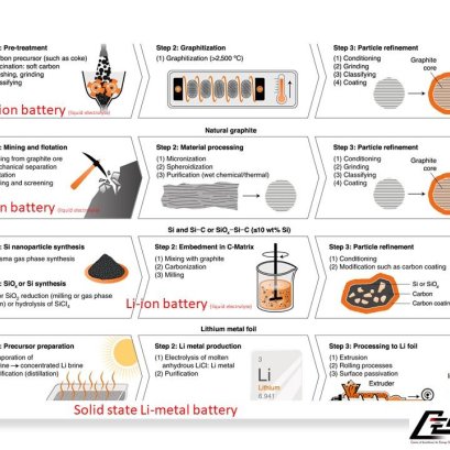 Production of negative electrodes for conventional Li-ion batteries (liquid electrolyte) and all-solid-state Li-metal batteries