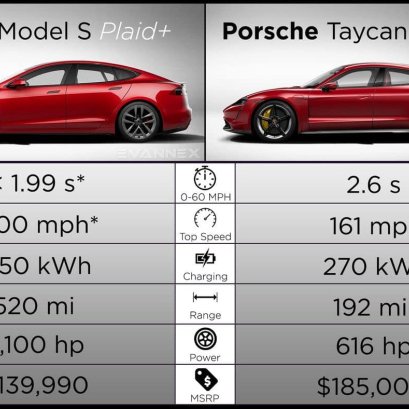 ก่อนหน้านี้ Model S Performance กับ Taycan Turbo S ก็ถือได้ว่าเป็นคู่ปรับกันนะครับ แต่ตอนนี้พอ Model S ออกรุ่น Plaid+ (เปิดให้จองแล้ว ส่งมอบปลายปีนี้)