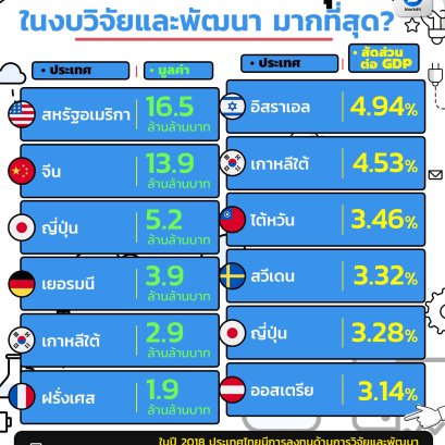 ประเทศไหนลงทุนในงบวิจัยและพัฒนา มากที่สุด?